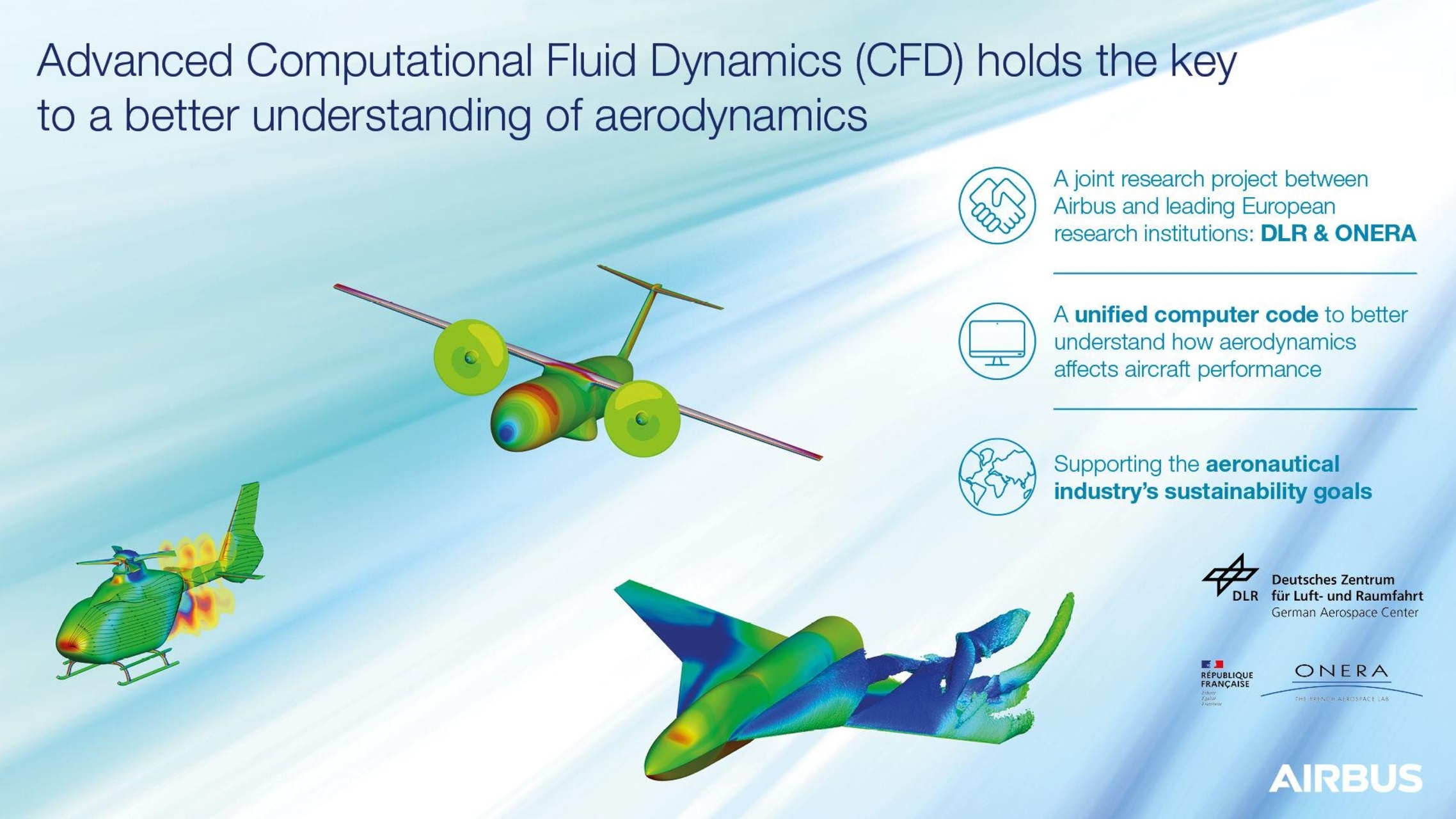 CFD: Airbus, DLR e ONERA stanno sviluppando congiuntamente una nuova generazione di codici CFD standard per l'industria aeronautica, adatti in egual misura per aerei, elicotteri e sistemi spaziali e aerospaziali: nella simulazione del flusso sono raffigurati, da sinistra verso destra, un elicottero H135, il velivolo ZEROe alimentato a idrogeno in configurazione turboelica e un modello generico di velivolo in galleria del vento