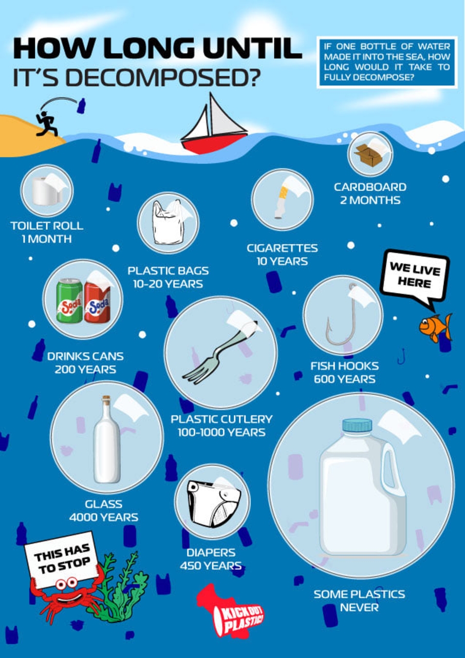 Kick Out Plastic: le tempistiche di decomposizione dei rifiuti nell'ambiente in una infografica