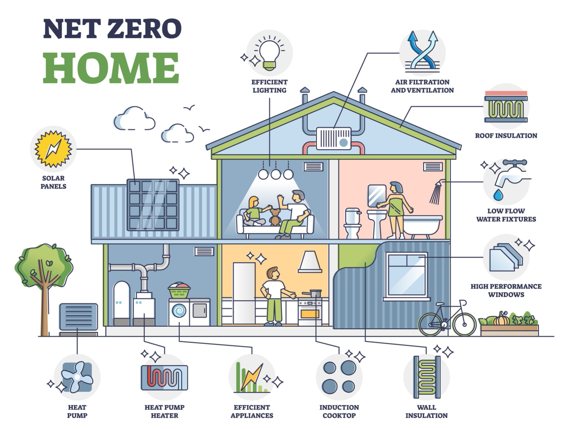 Case green: casa emissioni zero