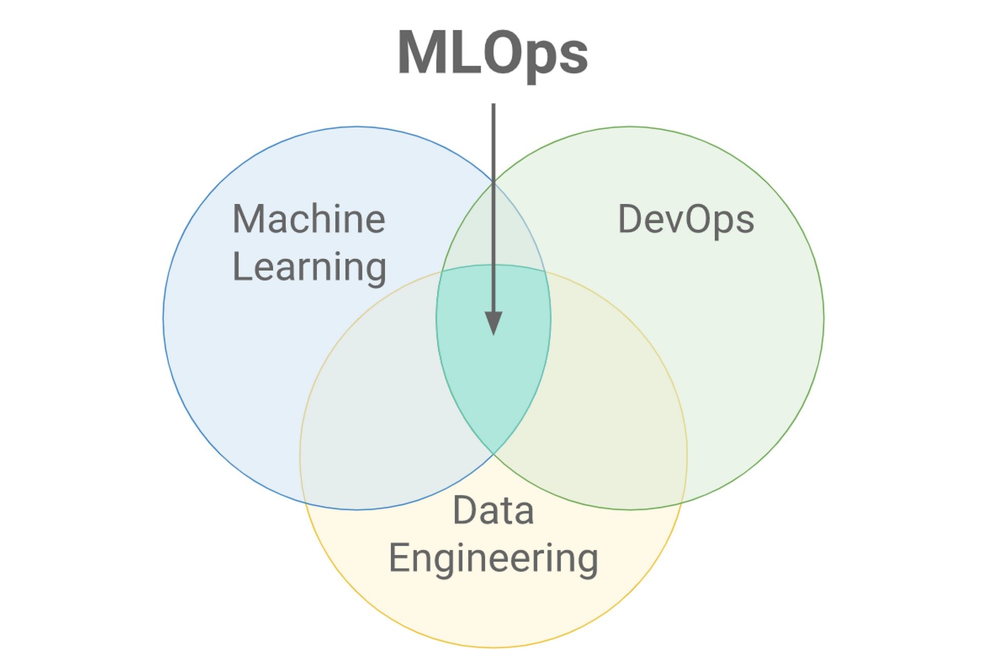 AI: la metodologia MlOps per lo sviluppo di software