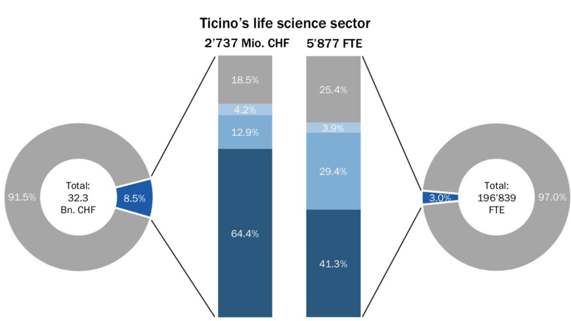 Scienze della Vita: il giro d'affari totale e i lavoratori a tempo pieno nel settore Life Sciences in Ticino