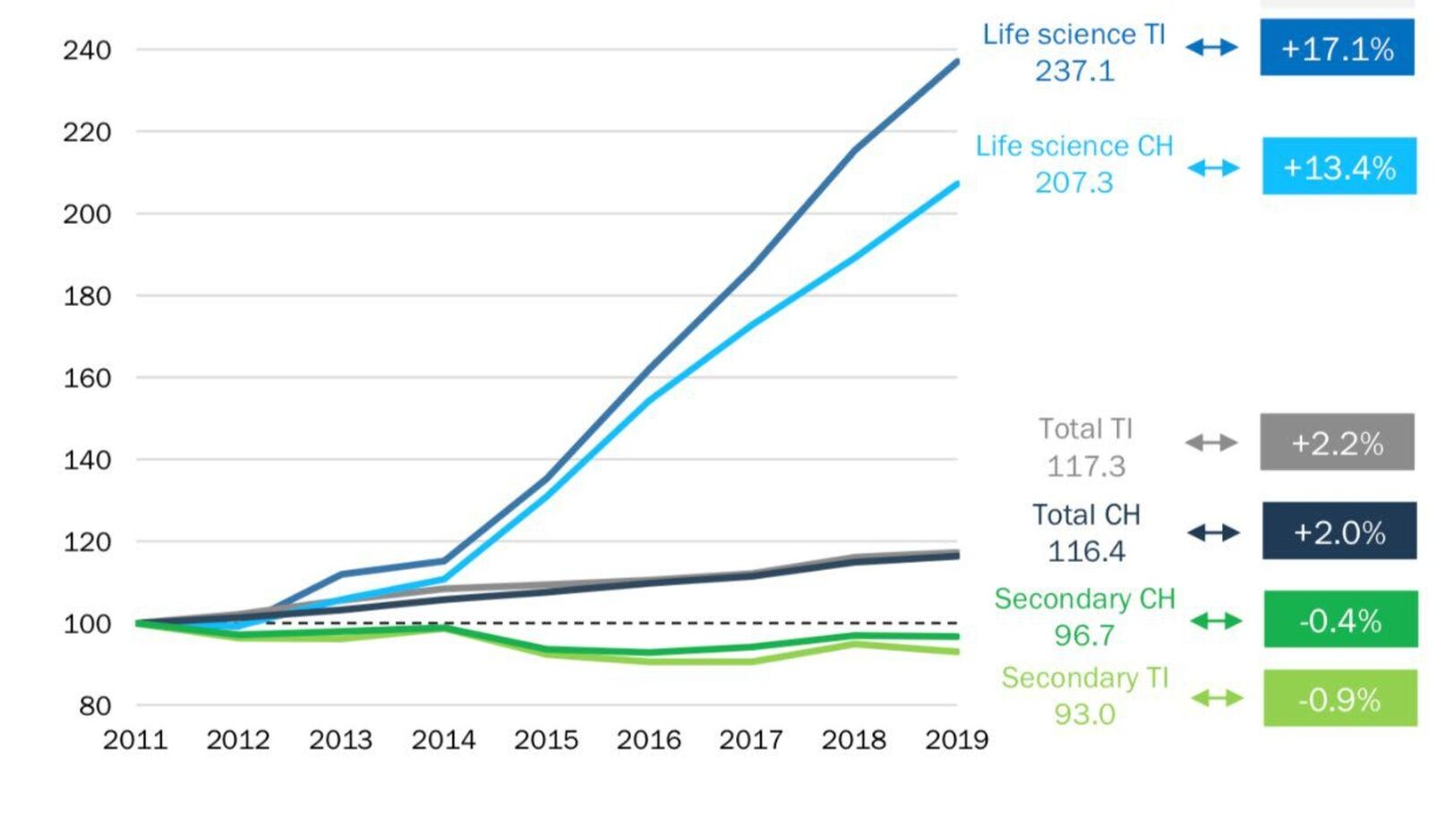 Scienze della vita: la crescita del Valore Aggiunto Lordo in Ticino e in Svizzera nel periodo 2011-2019