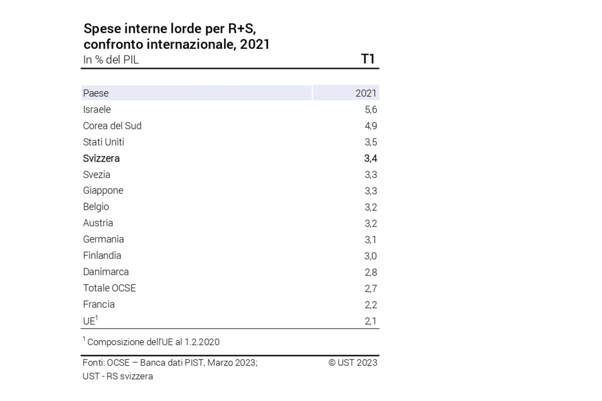 Ricerca svizzera: spese interne lorde per R+S, confronto internazionale, 2021