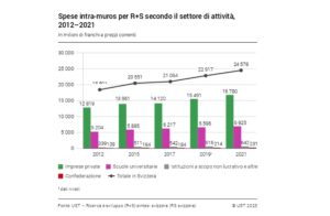 Ricerca svizzera: spese intra-muros per R+S secondo il settore di attività, 2012–2021