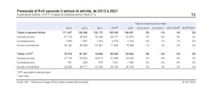 Ricerca svizzera: personale di R+S secondo il settore di attività, 2012-2021