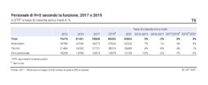 Ricerca svizzera: personale di R+S secondo la funzione, 2017 e 2019