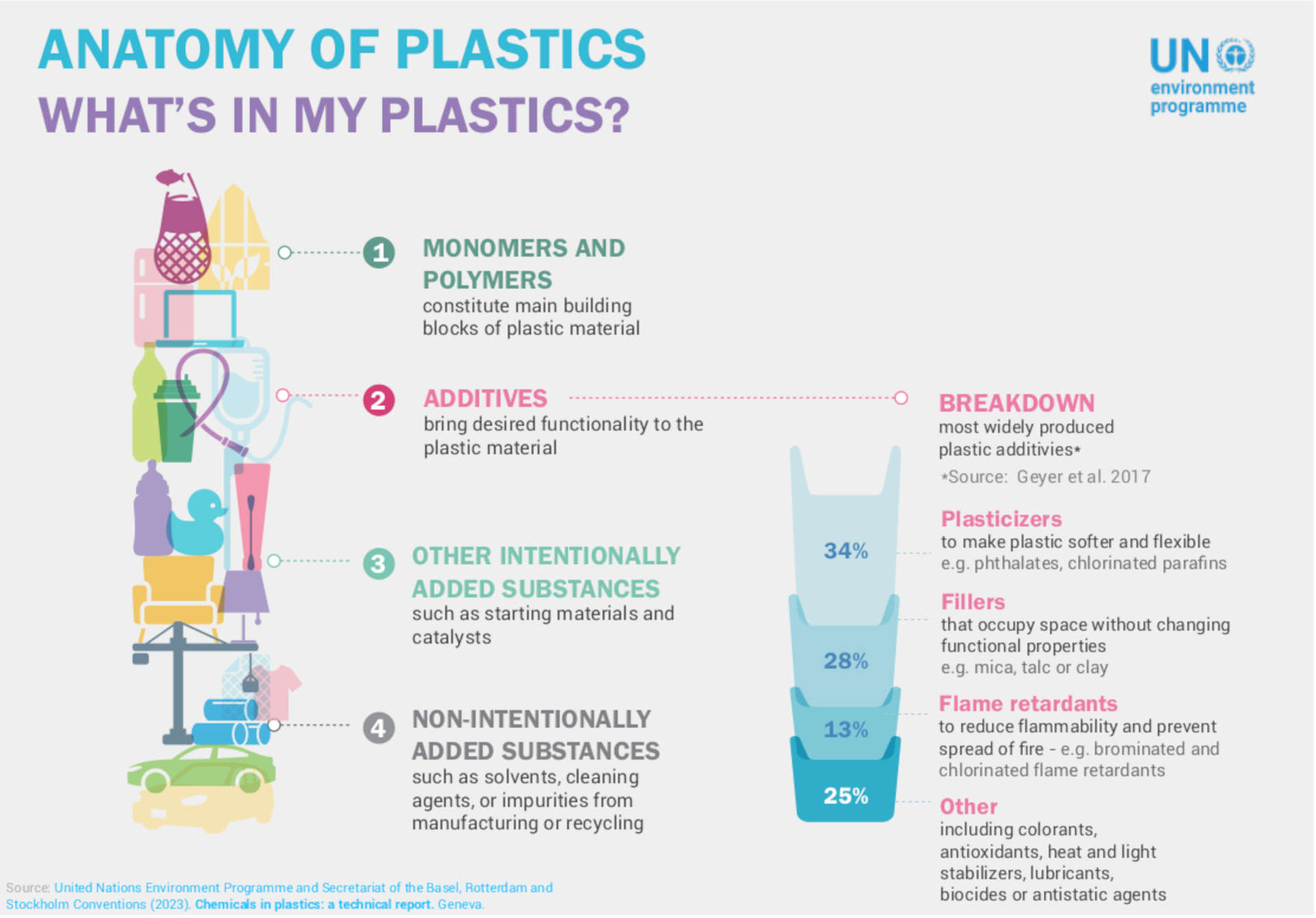 Inquinamento chimico da plastica: il nuovo studio