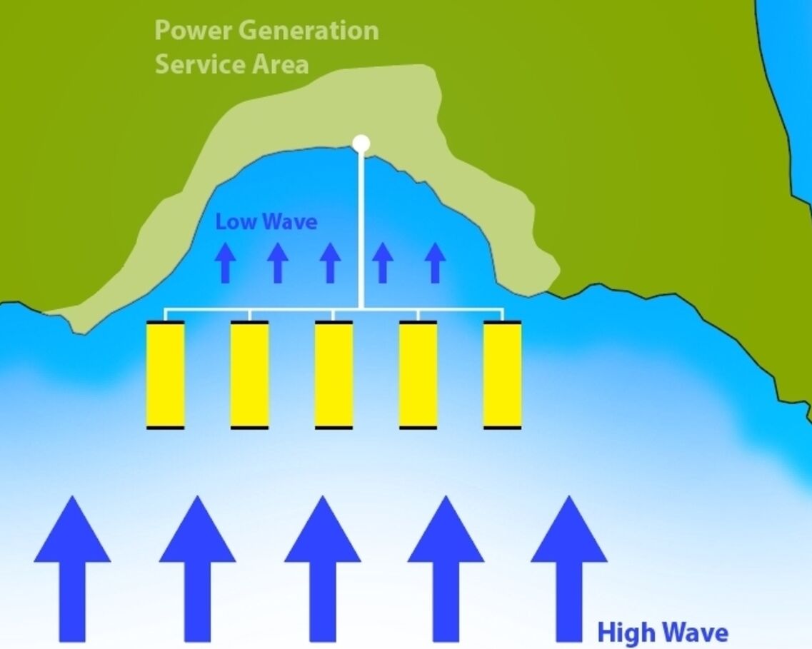 Energia con le onde: contrasto all'erosione delle coste