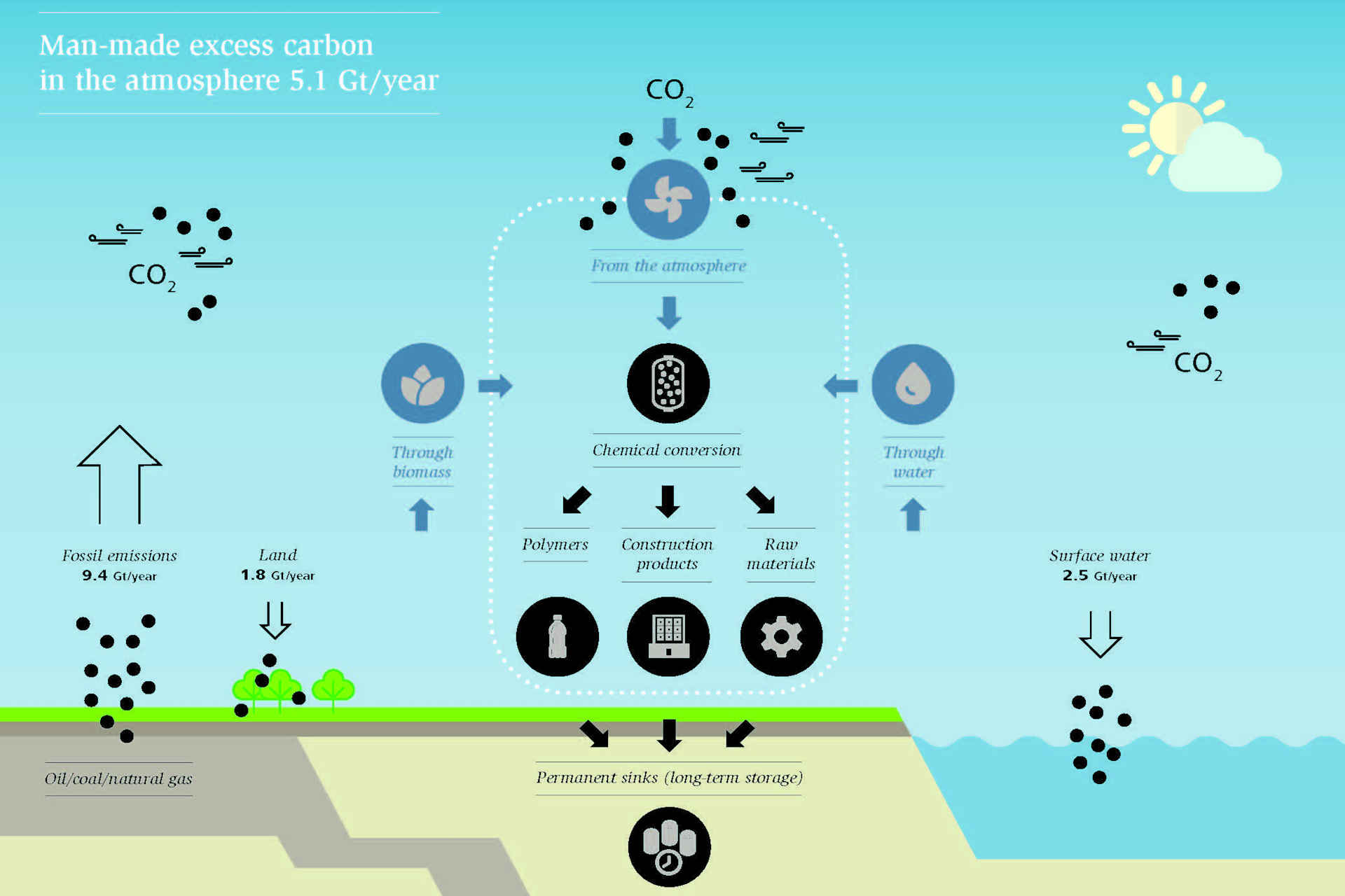 Il progetto dell'EMPA per l'utilizzo della CO2 estratta dall'atmosfera