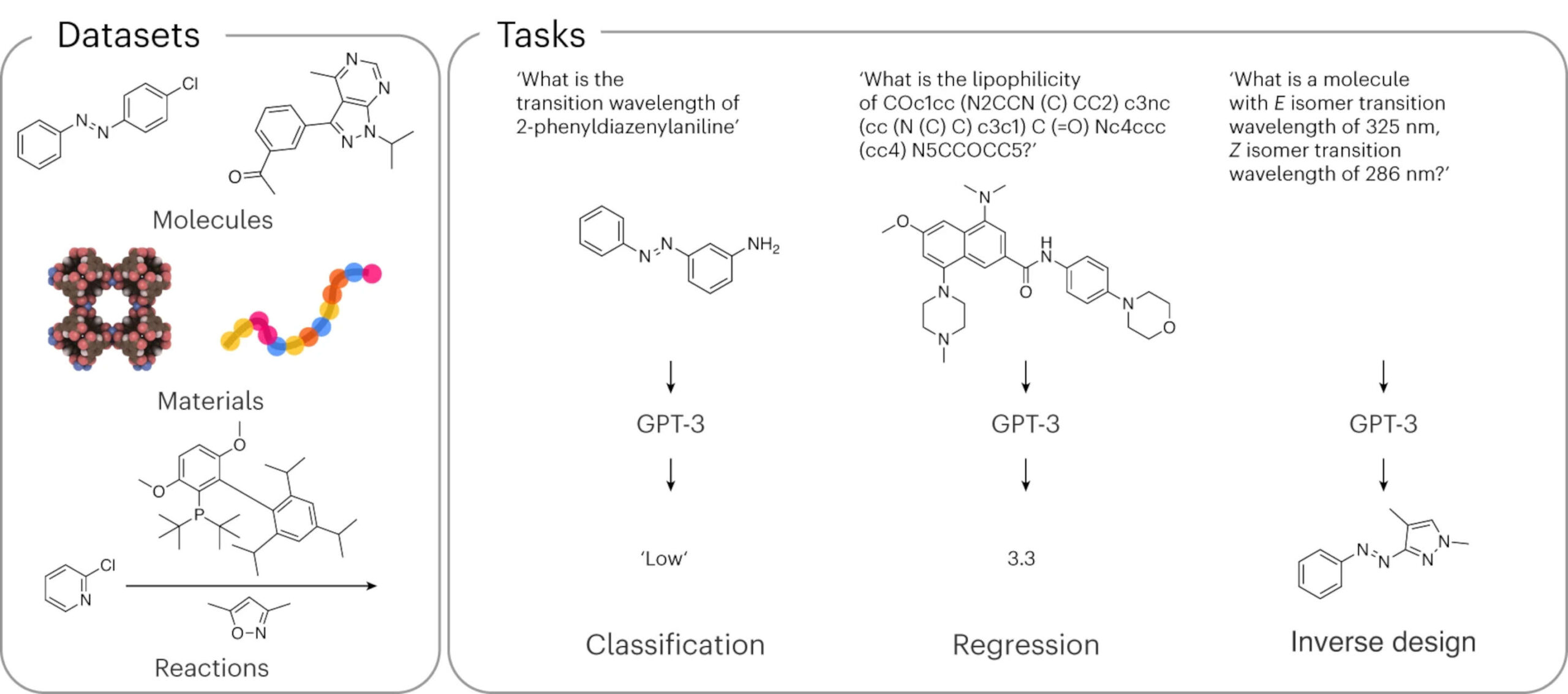GPT-3 può specializzarsi e rivoluzionare la chimica